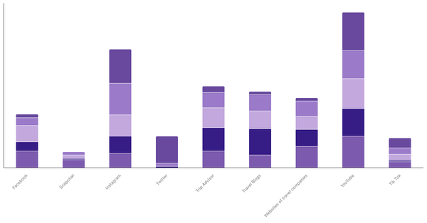 Preferred Sources for Exploring New Destinations by Age Group in Indonesia 2023 (locked) |Chart|TGM StatBox