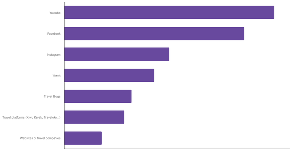 Preferred Sources for Exploring New Destinations Among Indonesians 2025 (locked) |Chart|TGM StatBox