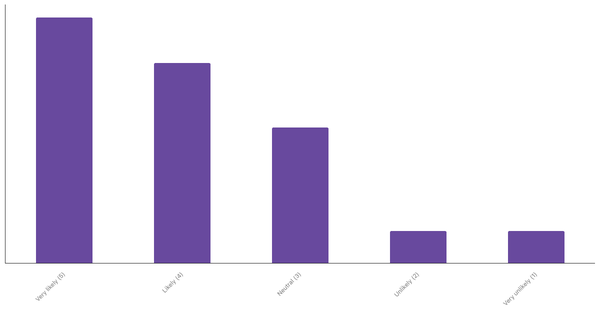 Italians Planning Overseas Travel in the Next 12 Months 2023 (locked) |Chart|TGM StatBox