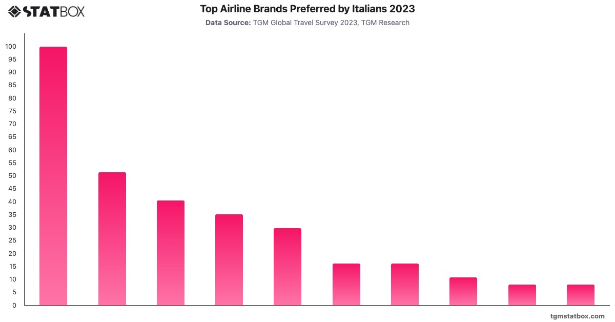 Top Airline Brands Preferred by Italians 2023|Chart|TGM StatBox