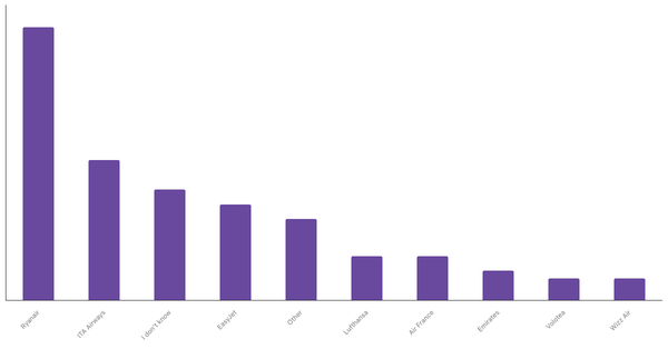 Top Airline Brands Preferred by Italians 2023 (locked) |Chart|TGM StatBox