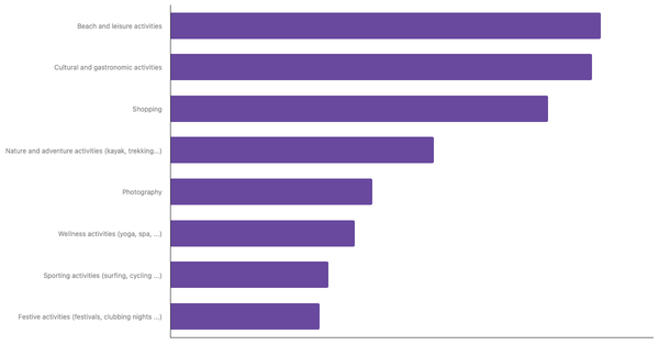 Favorite Travel Activities Among Italians 2023 (locked) |Chart|TGM StatBox