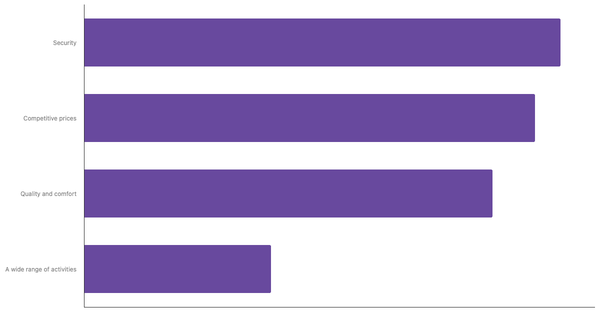 Top Travel Needs and Preferences of Italians 2023 (locked) |Chart|TGM StatBox