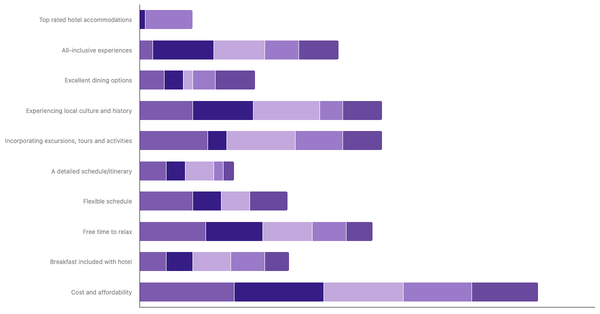 Key Factors for International Trip Planning by Age in Italy 2023 (locked) |Chart|TGM StatBox
