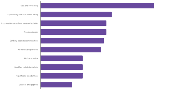 Key Factors for Italians When Planning International Trips 2023 (locked) |Chart|TGM StatBox