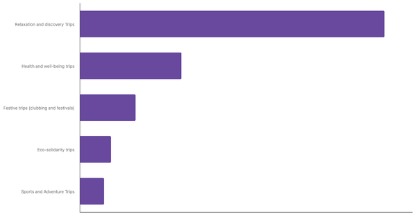Preferred Travel Styles Among Italians 2023 (locked) |Chart|TGM StatBox