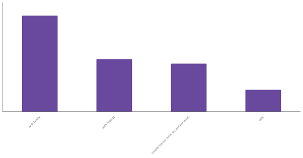 Common Travel Companions for Italians 2023 (locked) |Chart|TGM StatBox