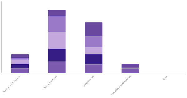 Lodging Preferences by Age in Italy 2023 (locked) |Chart|TGM StatBox