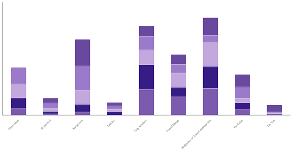 Preferred Sources for Exploring New Destinations by Age Group in Italy 2023 (locked) |Chart|TGM StatBox