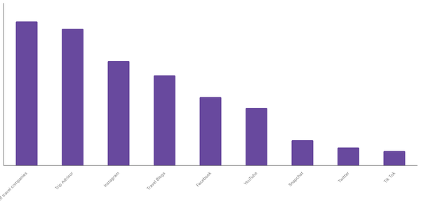 Preferred Sources for Exploring New Destinations Among Italians 2023 (locked) |Chart|TGM StatBox