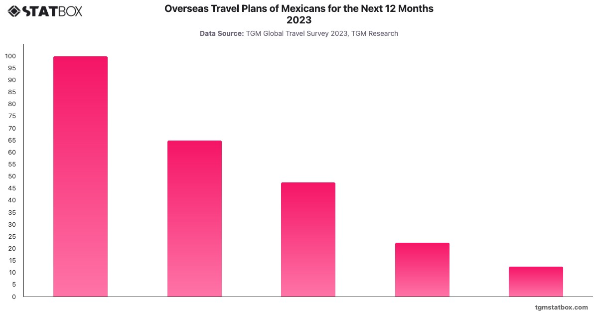 Overseas Travel Plans of Mexicans for the Next 12 Months 2023|Chart|TGM StatBox