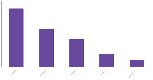 Overseas Travel Plans of Mexicans for the Next 12 Months 2023 (locked) |Chart|TGM StatBox