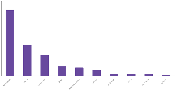 Most Preferred Airline Brands in Mexico 2023 (locked) |Chart|TGM StatBox