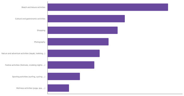 Popular Travel Activities for Mexicans 2023 (locked) |Chart|TGM StatBox
