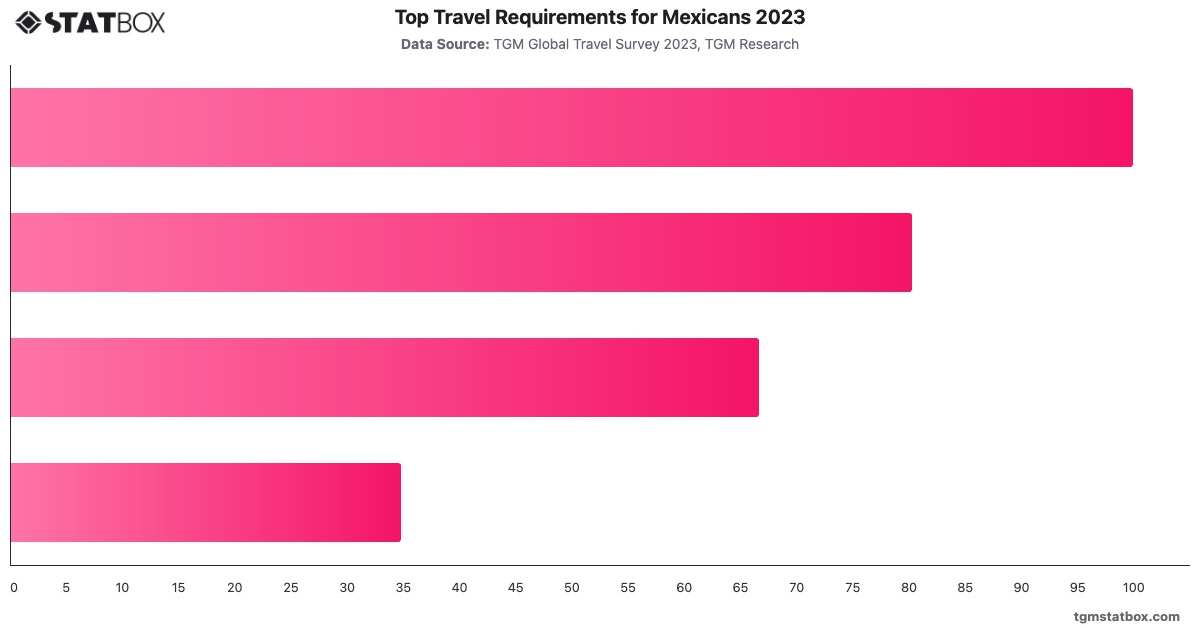 Top Travel Requirements for Mexicans 2023|Chart|TGM StatBox