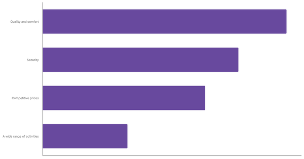 Top Travel Requirements for Mexicans 2023 (locked) |Chart|TGM StatBox