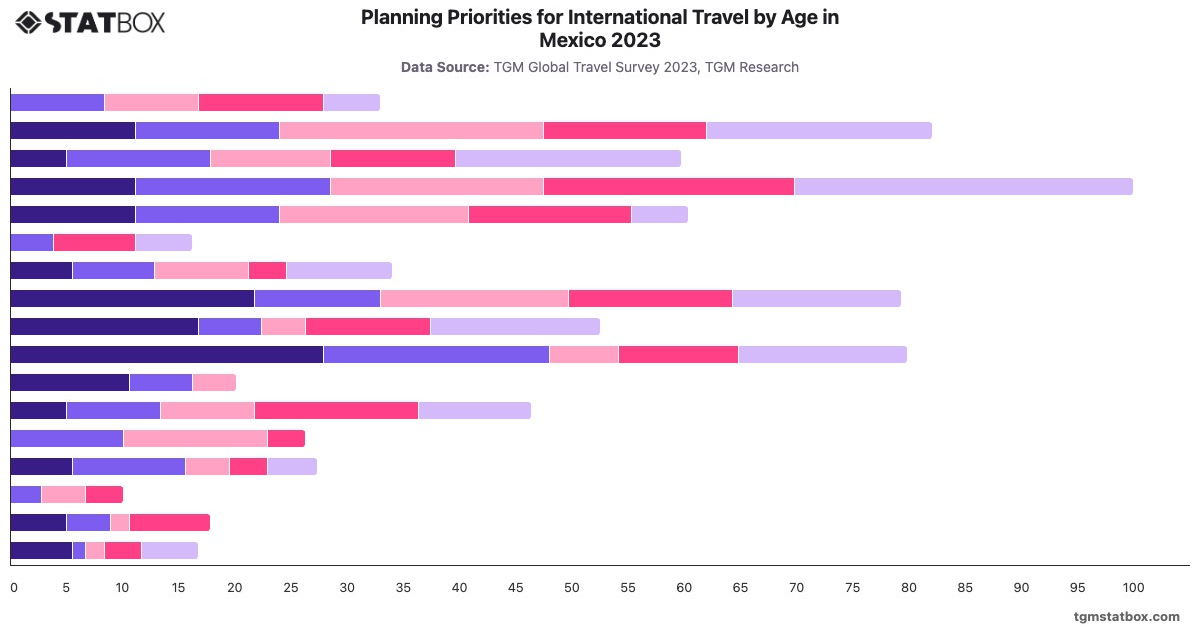 Planning Priorities for International Travel by Age in Mexico 2023|Chart|TGM StatBox