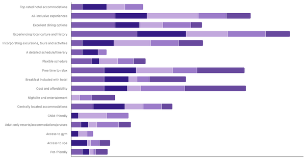 Planning Priorities for International Travel by Age in Mexico 2023 (locked) |Chart|TGM StatBox