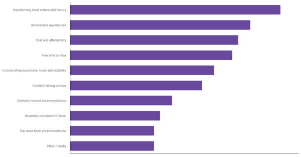 Main Considerations for Mexicans When Planning Overseas Trips 2023 (locked) |Chart|TGM StatBox