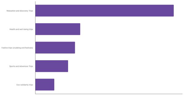 Favored Travel Styles of Mexican Tourists 2023 (locked) |Chart|TGM StatBox
