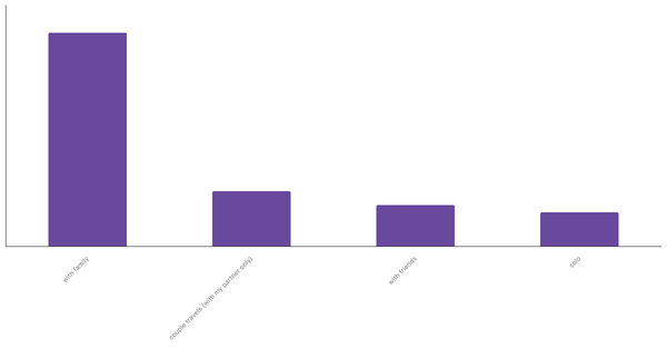 Typical Travel Companions for Mexican Travelers 2023 (locked) |Chart|TGM StatBox