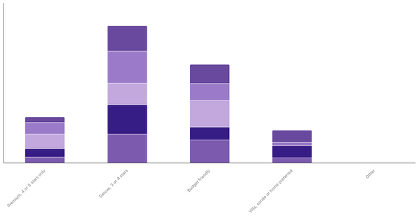 Accommodation Preferences by Age Among Mexicans 2023 (locked) |Chart|TGM StatBox