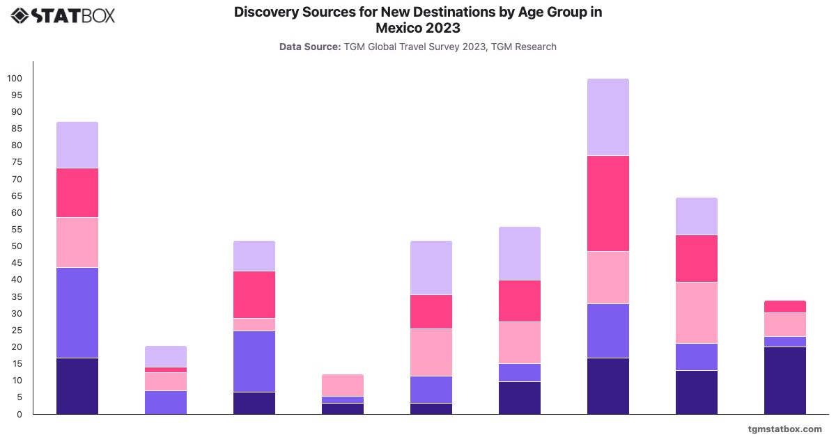 Discovery Sources for New Destinations by Age Group in Mexico 2023|Chart|TGM StatBox