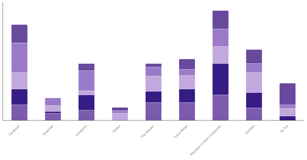 Discovery Sources for New Destinations by Age Group in Mexico 2023 (locked) |Chart|TGM StatBox