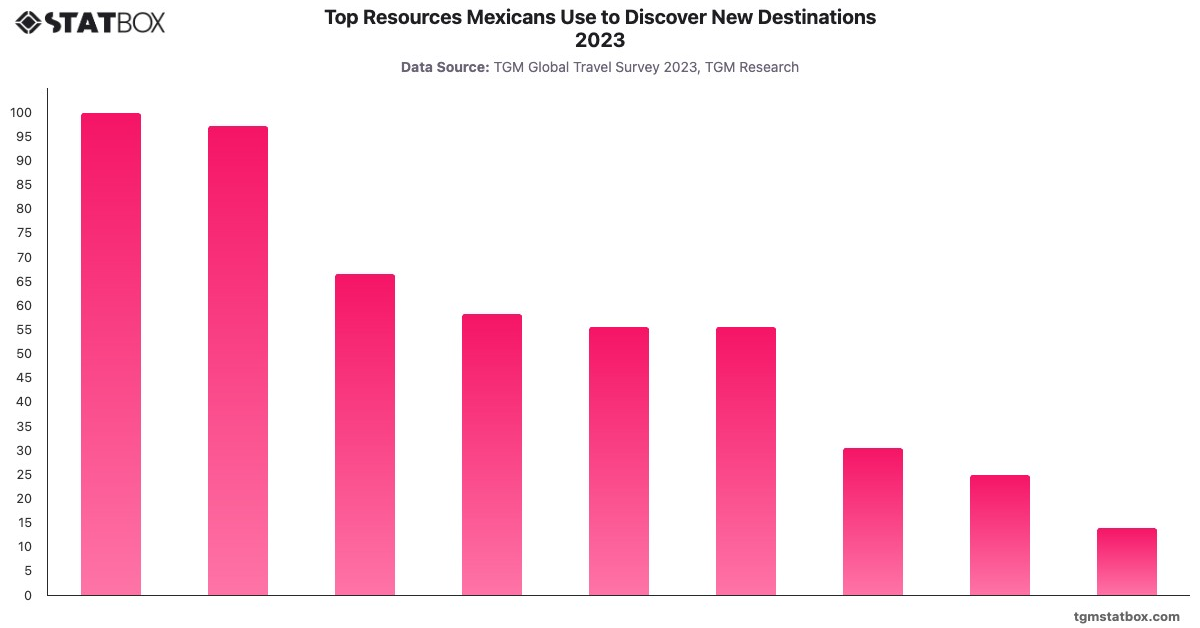 Top Resources Mexicans Use to Discover New Destinations 2023|Chart|TGM StatBox