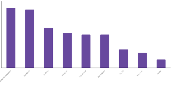 Top Resources Mexicans Use to Discover New Destinations 2023 (locked) |Chart|TGM StatBox