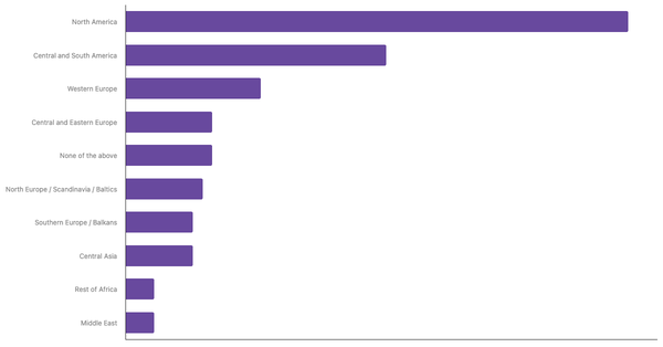 Most Popular International Destinations for Mexican Travelers 2023 (locked) |Chart|TGM StatBox