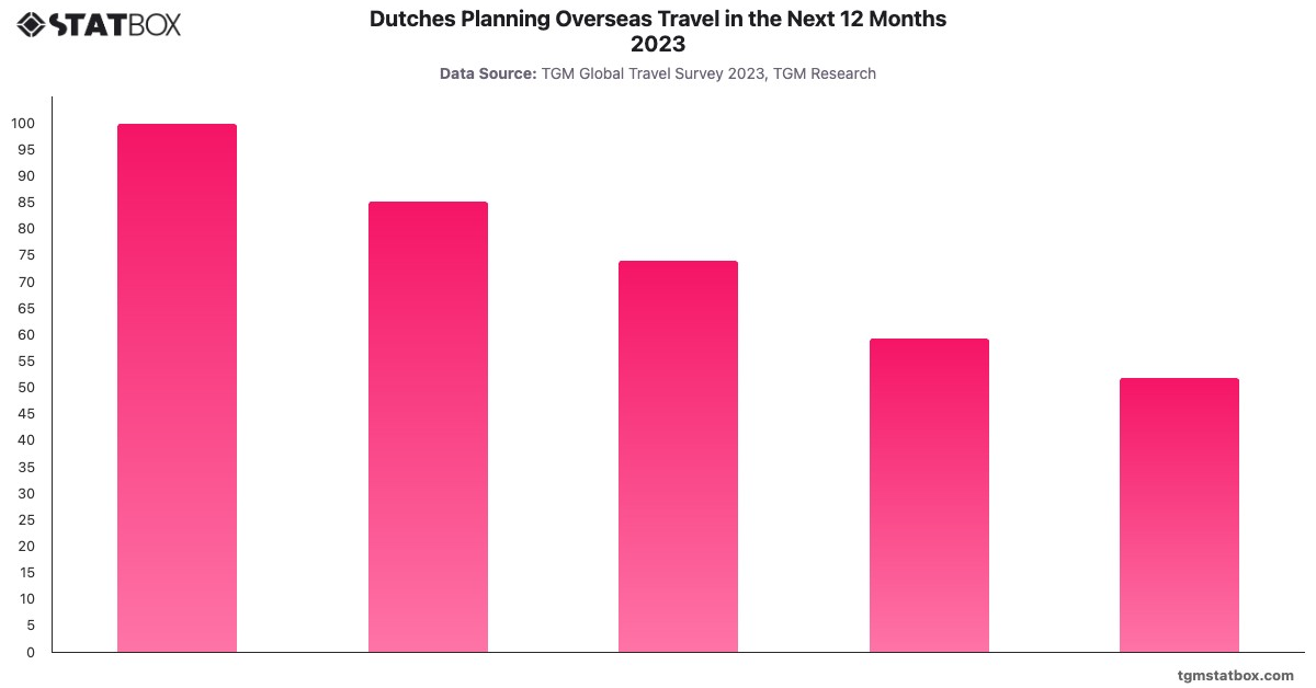 Dutches Planning Overseas Travel in the Next 12 Months 2023|Chart|TGM StatBox