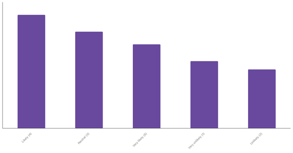 Dutches Planning Overseas Travel in the Next 12 Months 2023 (locked) |Chart|TGM StatBox