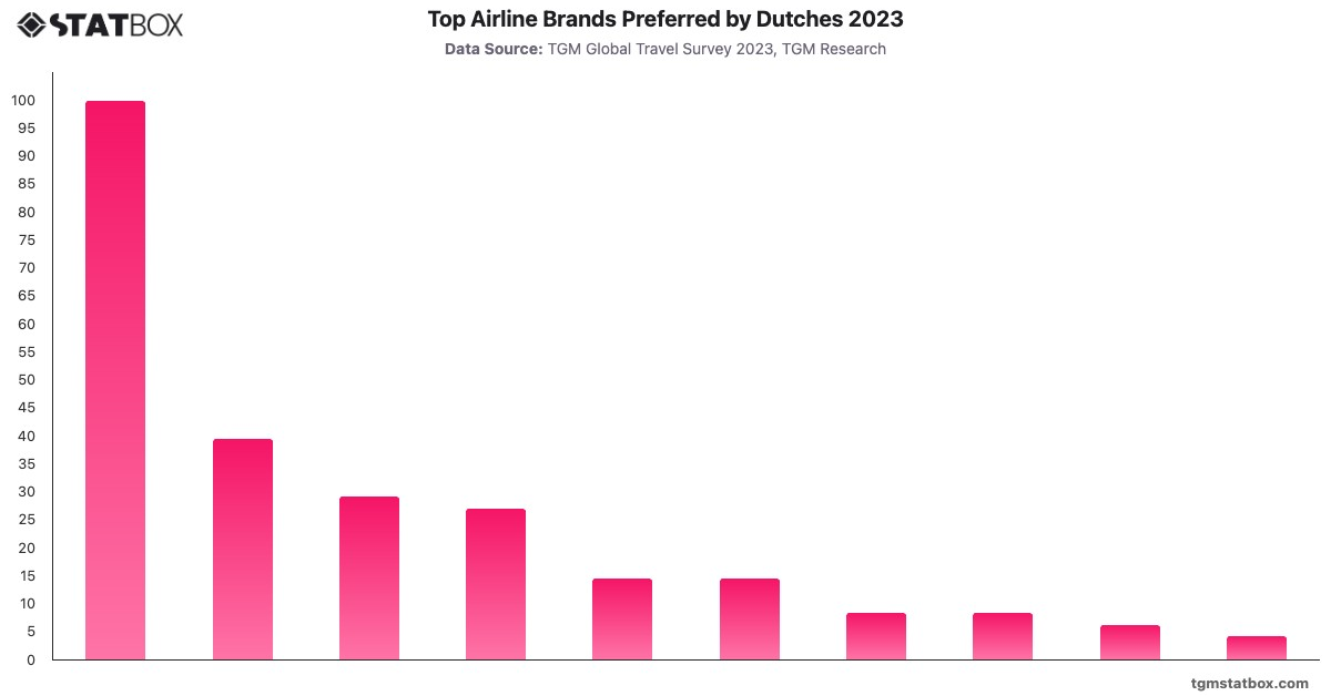 Top Airline Brands Preferred by Dutches 2023|Chart|TGM StatBox