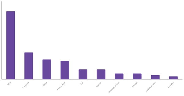 Top Airline Brands Preferred by Dutches 2023 (locked) |Chart|TGM StatBox