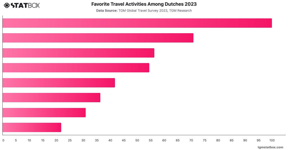 Favorite Travel Activities Among Dutches 2023|Chart|TGM StatBox