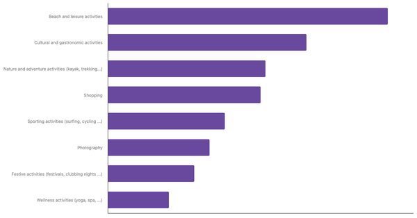 Favorite Travel Activities Among Dutches 2023 (locked) |Chart|TGM StatBox