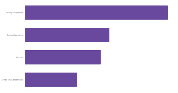Top Travel Needs and Preferences of Dutches 2023 (locked) |Chart|TGM StatBox