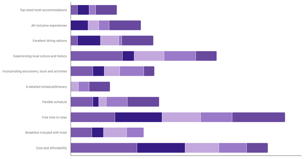 Key Factors for International Trip Planning by Age in the Netherlands 2023 (locked) |Chart|TGM StatBox