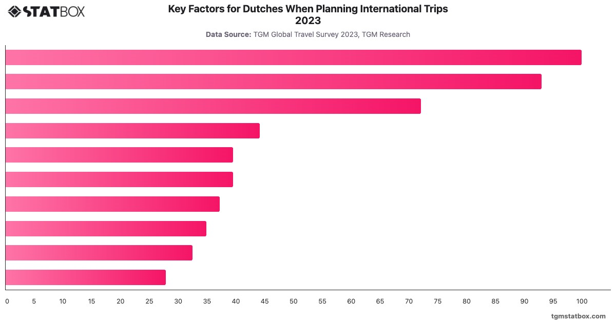Key Factors for Dutches When Planning International Trips 2023|Chart|TGM StatBox