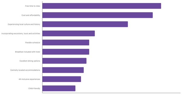 Key Factors for Dutches When Planning International Trips 2023 (locked) |Chart|TGM StatBox