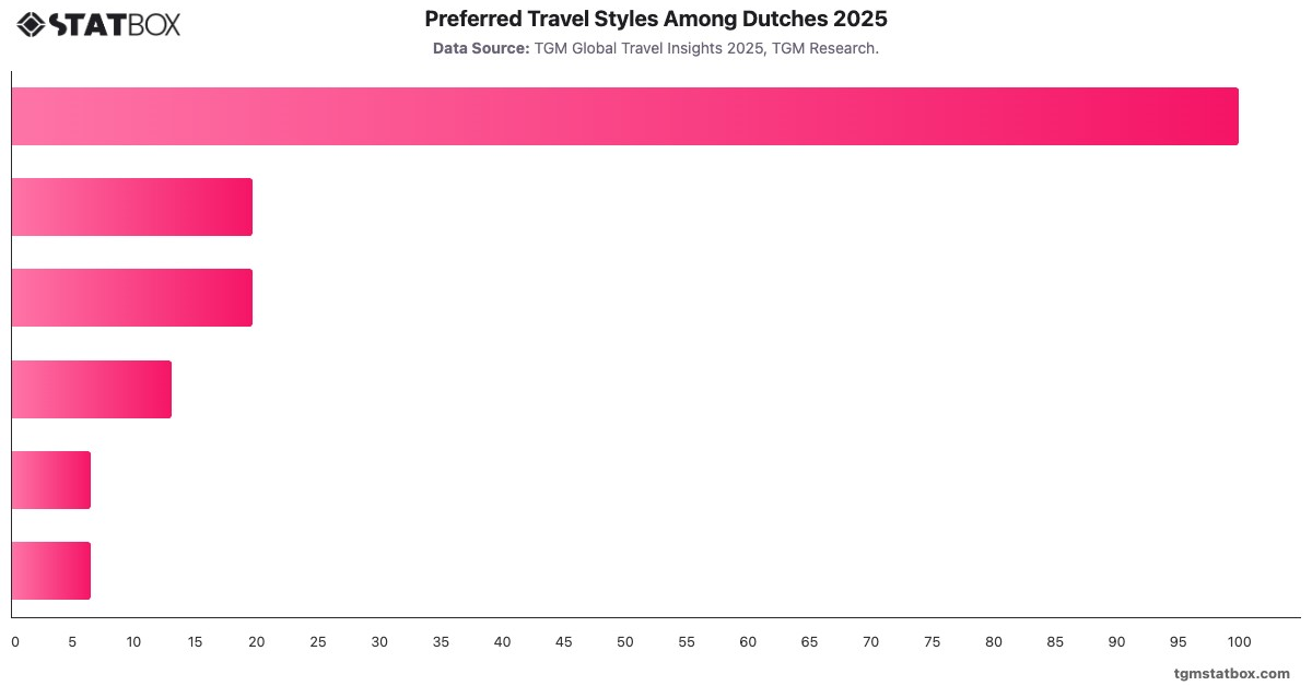 Preferred Travel Styles Among Dutches 2025|Chart|TGM StatBox