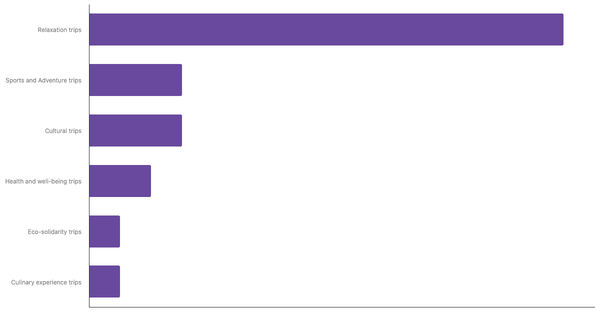 Preferred Travel Styles Among Dutches 2025 (locked) |Chart|TGM StatBox