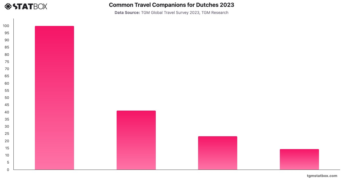 Common Travel Companions for Dutches 2023|Chart|TGM StatBox