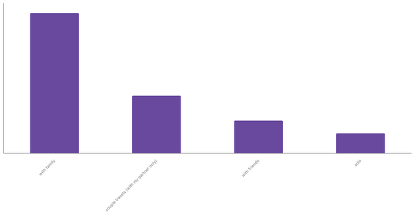 Common Travel Companions for Dutches 2023 (locked) |Chart|TGM StatBox