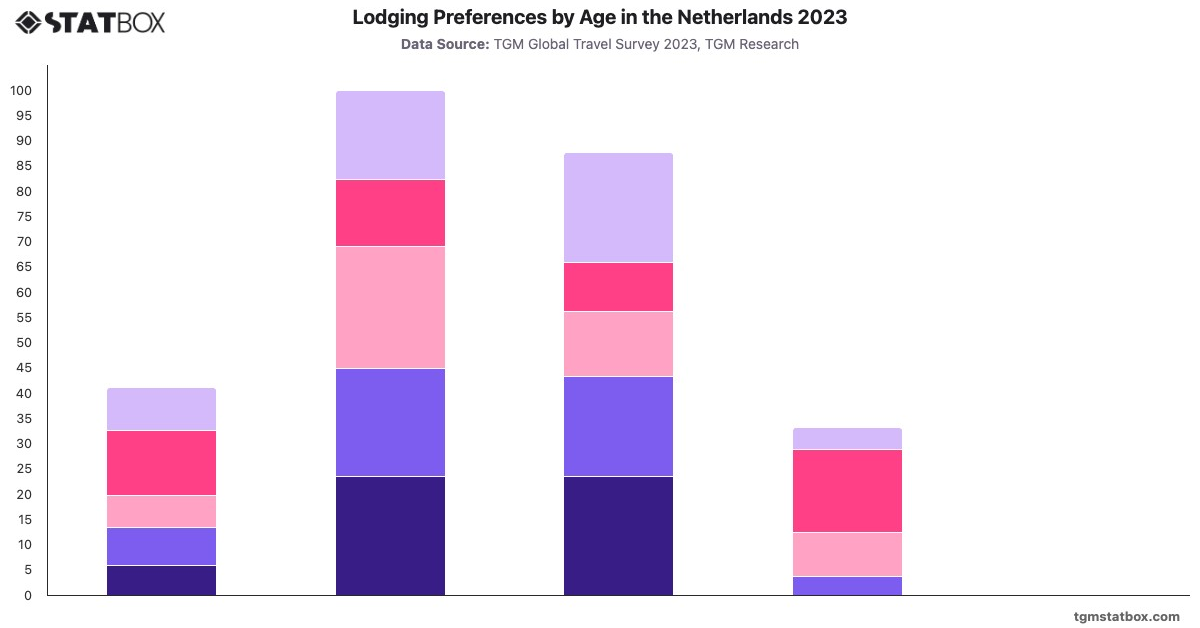 Lodging Preferences by Age in the Netherlands 2023|Chart|TGM StatBox