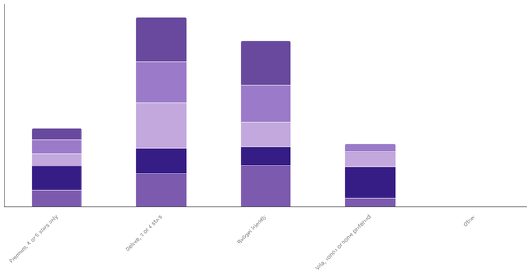 Lodging Preferences by Age in the Netherlands 2023 (locked) |Chart|TGM StatBox