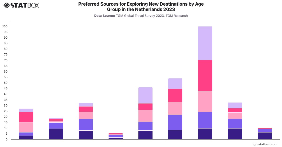 Preferred Sources for Exploring New Destinations by Age Group in the Netherlands 2023|Chart|TGM StatBox