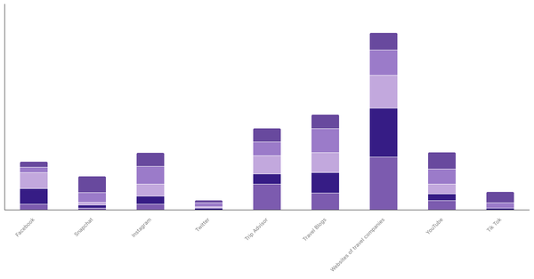 Preferred Sources for Exploring New Destinations by Age Group in the Netherlands 2023 (locked) |Chart|TGM StatBox