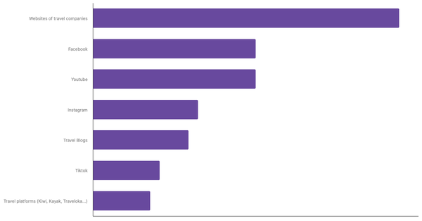 Preferred Sources for Exploring New Destinations Among Dutches 2025 (locked) |Chart|TGM StatBox